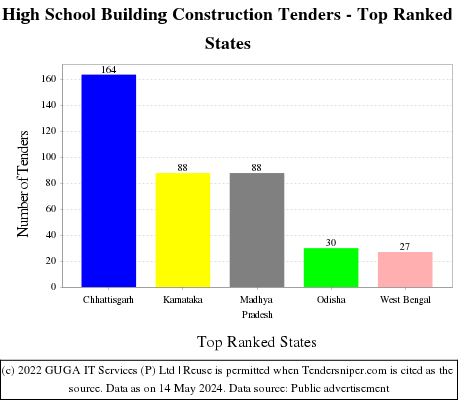 High School Building Construction Live Tenders - Top Ranked States (by Number)