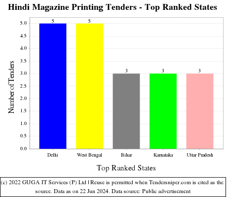 Hindi Magazine Printing Live Tenders - Top Ranked States (by Number)