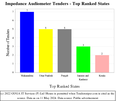 Impedance Audiometer Live Tenders - Top Ranked States (by Number)
