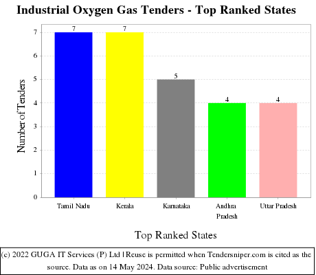 Industrial Oxygen Gas Live Tenders - Top Ranked States (by Number)
