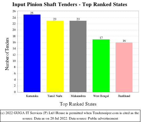 Input Pinion Shaft Live Tenders - Top Ranked States (by Number)