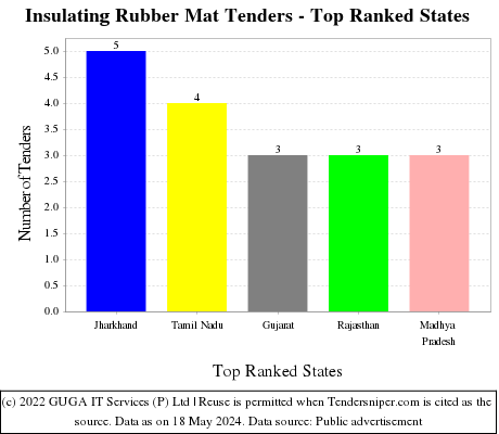 Insulating Rubber Mat Live Tenders - Top Ranked States (by Number)