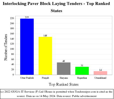 Interlocking Paver Block Laying Live Tenders - Top Ranked States (by Number)
