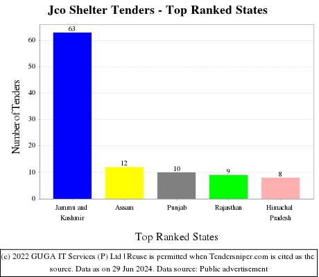 Jco Shelter Live Tenders - Top Ranked States (by Number)