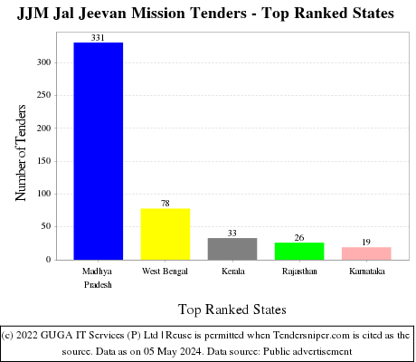 JJM Jal Jeevan Mission Live Tenders - Top Ranked States (by Number)