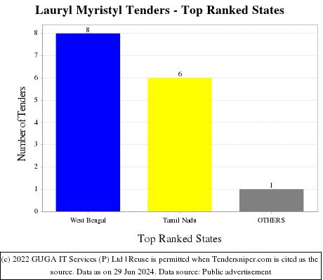 Lauryl Myristyl Live Tenders - Top Ranked States (by Number)