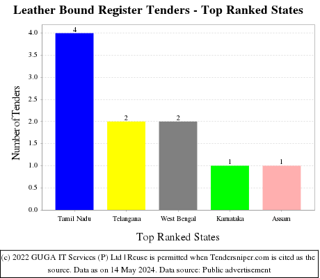 Leather Bound Register Live Tenders - Top Ranked States (by Number)