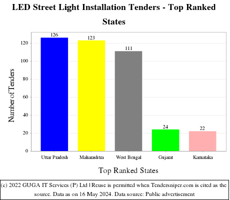 LED Street Light Installation Live Tenders - Top Ranked States (by Number)