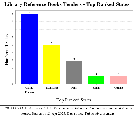 Library Reference Books Live Tenders - Top Ranked States (by Number)
