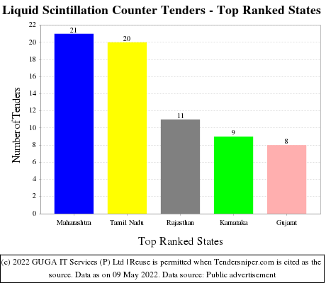 Liquid Scintillation Counter Live Tenders - Top Ranked States (by Number)