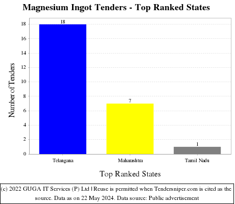 Magnesium Ingot Live Tenders - Top Ranked States (by Number)