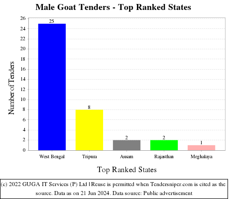 Male Goat Live Tenders - Top Ranked States (by Number)