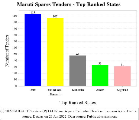 Maruti Spares Live Tenders - Top Ranked States (by Number)
