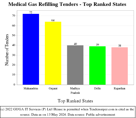 Medical Gas Refilling Live Tenders - Top Ranked States (by Number)