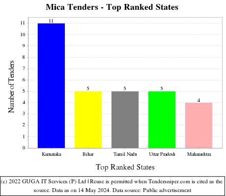 Mica Live Tenders - Top Ranked States (by Number)