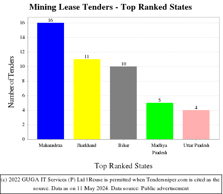 Mining Lease Live Tenders - Top Ranked States (by Number)