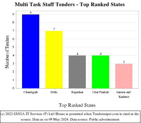 Multi Task Staff Live Tenders - Top Ranked States (by Number)