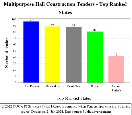 Multipurpose Hall Construction Live Tenders - Top Ranked States (by Number)