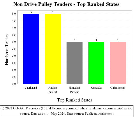 Non Drive Pulley Live Tenders - Top Ranked States (by Number)