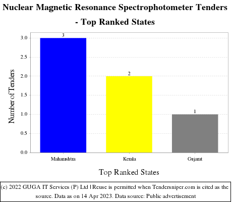 Nuclear Magnetic Resonance Spectrophotometer Live Tenders - Top Ranked States (by Number)