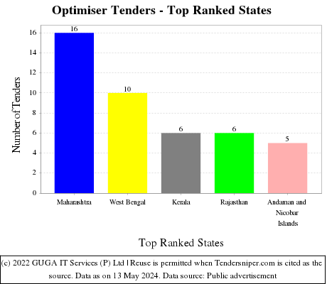 Optimiser Live Tenders - Top Ranked States (by Number)