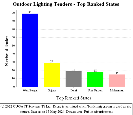 Outdoor Lighting Live Tenders - Top Ranked States (by Number)