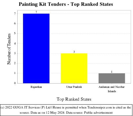Painting Kit Live Tenders - Top Ranked States (by Number)