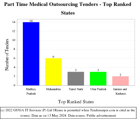 Part Time Medical Outsourcing Live Tenders - Top Ranked States (by Number)