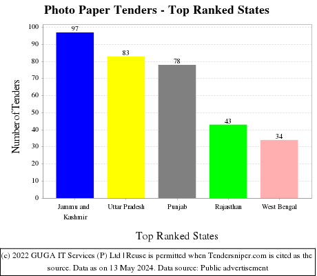 Photo Paper Live Tenders - Top Ranked States (by Number)