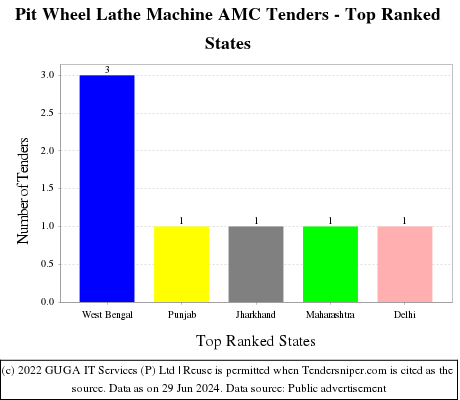 Pit Wheel Lathe Machine AMC Live Tenders - Top Ranked States (by Number)