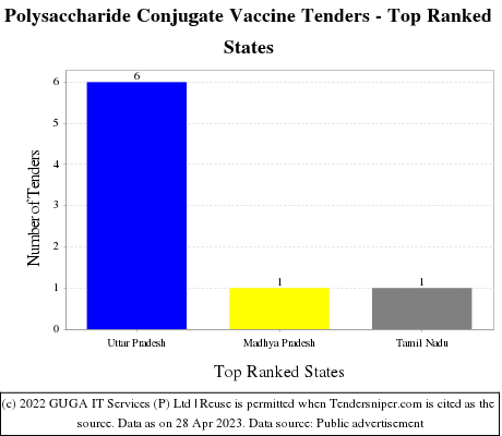 Polysaccharide Conjugate Vaccine Live Tenders - Top Ranked States (by Number)
