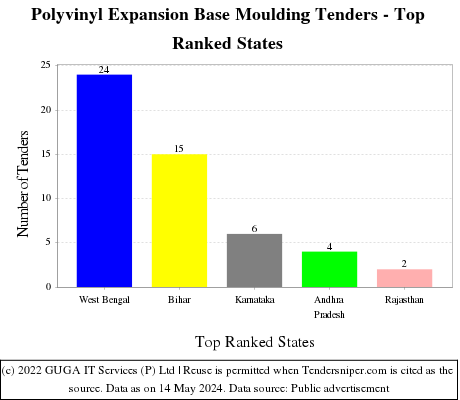 Polyvinyl Expansion Base Moulding Live Tenders - Top Ranked States (by Number)
