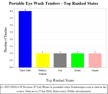 Portable Eye Wash Live Tenders - Top Ranked States (by Number)