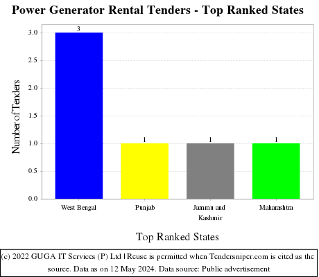 Power Generator Rental Live Tenders - Top Ranked States (by Number)