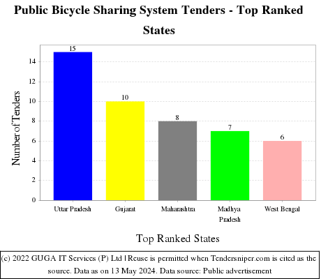 Public Bicycle Sharing System Live Tenders - Top Ranked States (by Number)