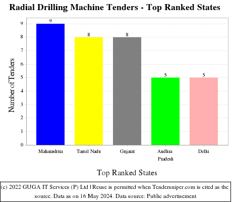 Radial Drilling Machine Live Tenders - Top Ranked States (by Number)