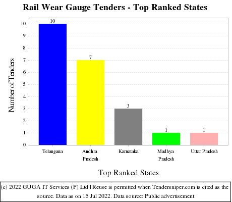 Rail Wear Gauge Live Tenders - Top Ranked States (by Number)