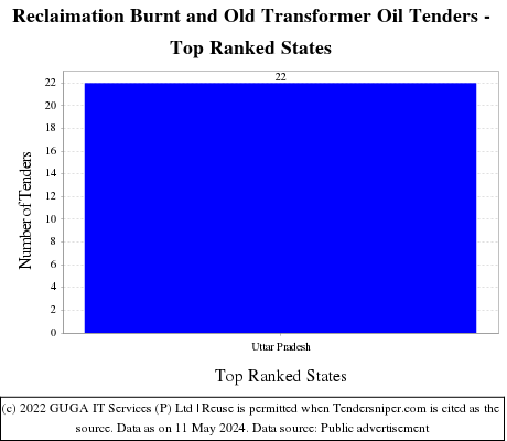 Reclaimation Burnt and Old Transformer Oil Live Tenders - Top Ranked States (by Number)