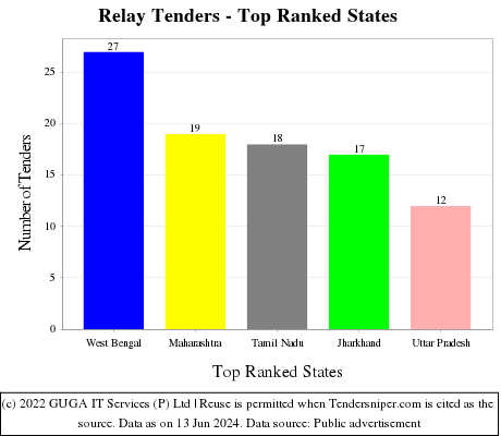 Relay Live Tenders - Top Ranked States (by Number)