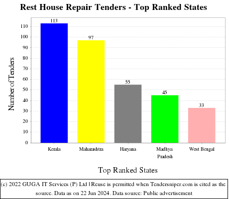 Rest House Repair Live Tenders - Top Ranked States (by Number)