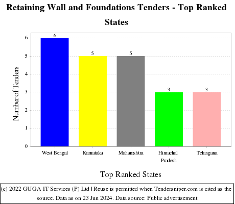Retaining Wall and Foundations Live Tenders - Top Ranked States (by Number)