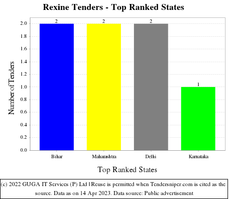 Rexine Live Tenders - Top Ranked States (by Number)