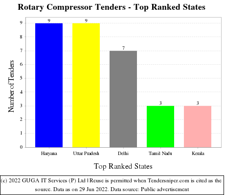 Rotary Compressor Live Tenders - Top Ranked States (by Number)