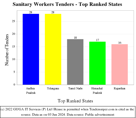 Sanitary Workers Live Tenders - Top Ranked States (by Number)
