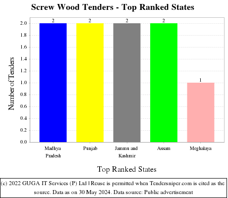 Screw Wood Live Tenders - Top Ranked States (by Number)