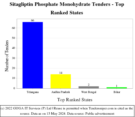 Sitagliptin Phosphate Monohydrate Live Tenders - Top Ranked States (by Number)