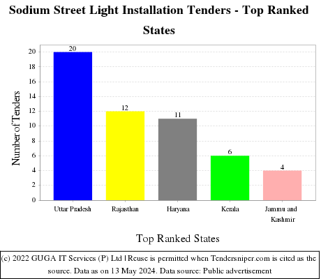 Sodium Street Light Installation Live Tenders - Top Ranked States (by Number)