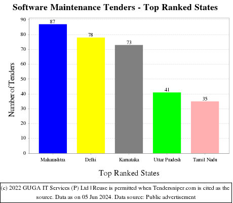 Software Maintenance Live Tenders - Top Ranked States (by Number)