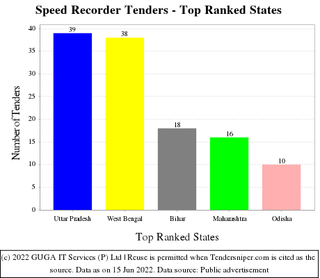 Speed Recorder Live Tenders - Top Ranked States (by Number)