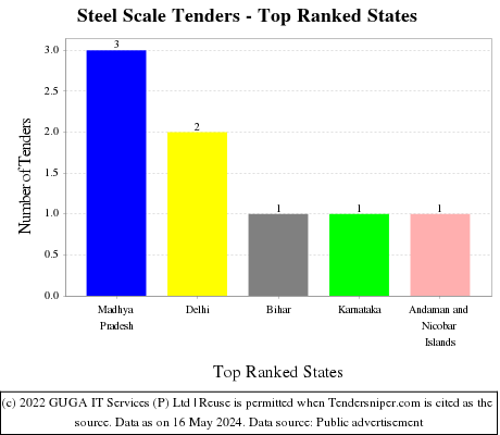 Steel Scale Live Tenders - Top Ranked States (by Number)